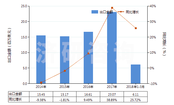 2014-2018年3月中國(guó)壓印箔(HS32121000)出口總額及增速統(tǒng)計(jì)